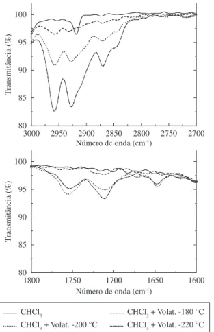 Figura 6. Correlação entre a fração de cadeias clivadas ƒ s  e os: a) índices de  insaturações; e b) carbonilas.0,000,02 0,04 0,06 0,08 0,10-0,40,00,40,81,2ƒsA1720/A2723PP-180 °CPP-200 °CPP-220 °C PP-240 °C(b)