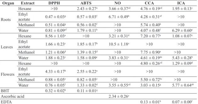 Table 3. Antioxidant activity of P. coronopus roots, leaves and flowers extracts (IC 50  values, mg/ml): radical scavenging on  DPPH, ABTS and NO radicals, and metal chelating activities on copper (CCA) and iron (ICA)