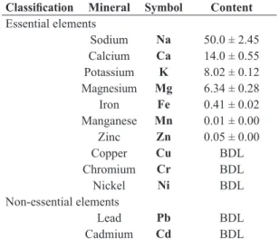 Table 4. Mineral content 1  (mg/g dw) of P. coronopus leaves.