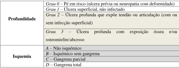 Tabela 2 – Classificação Profundidade-Isquemia das úlceras do pé diabético (Adaptado de Fernandes, T