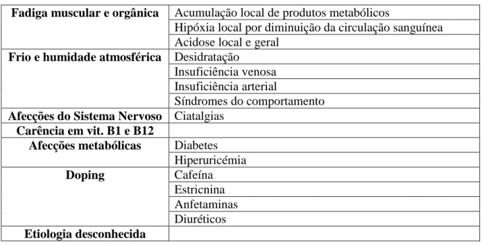 Tabela  4  –  Factores  predisponentes  das  caimbras  musculares  (Adaptado  de  Massada,  L