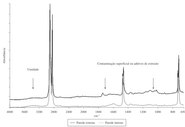 Figura 5. Espectro comparativo entre a parede interna e externa dos dutos de PEAD. 