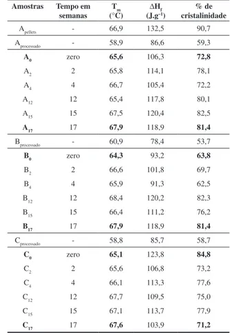 Tabela 1. Valores de perda de massa de PCL puro (A), PCL/fibra de coco de  35 mesh (B) e PCL/fibra de coco de 35 mesh tratada (C) durante todo o teste  de biodegradabilidade.