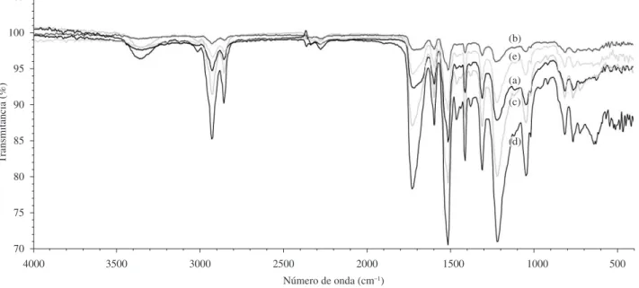 Tabela 2. Cristalinidade das amostras de poliuretanos com respectivos  desvios padrão