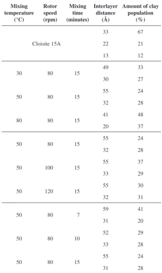 Table 1. X-ray diffraction data of NBR-clay nanocomposites as a function  of the mixing parameters.