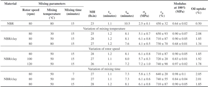 Table 2. Curing characteristics and mechanical properties of vulcanized NBR and their composites with 2.5phr of organoclay prepared with different mixing  parameters.