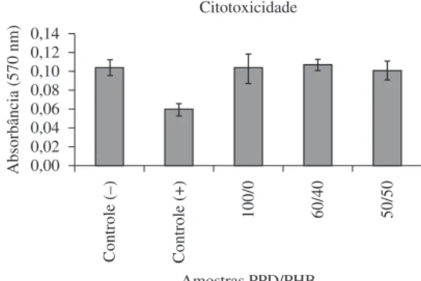 Figura 2. Citotoxicidade direta das amostras de PPD/PHB nas composições  100/0, 60/40 e 50/50 após 24 horas de cultivo com fibrocondrócitos  (controle negativo = placa de cultura; controle positivo = fenol 1%)