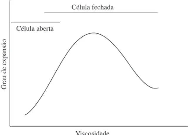 Figura 1. Representação esquemática do efeito da viscosidade no grau de  expansão de borrachas [2] .