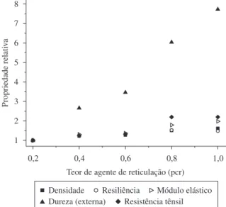 Figura 16. Micrografias de espumas de EVA /EPDM. a) Formulação com  0,2 pcr de agente de reticulação; b) formulação com 0,6 pcr de agente de  reticulação; e c) formulação com 1,0 pcr de agente de reticulação.