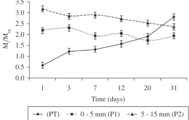 Figure  1  shows  the  mass  concentration  data  on  the  DOZ  plasticizer  obtained  by  chromatographic  analyses  of  the  samples  aged  at  80  °C  plotted  as  a  function  of  time