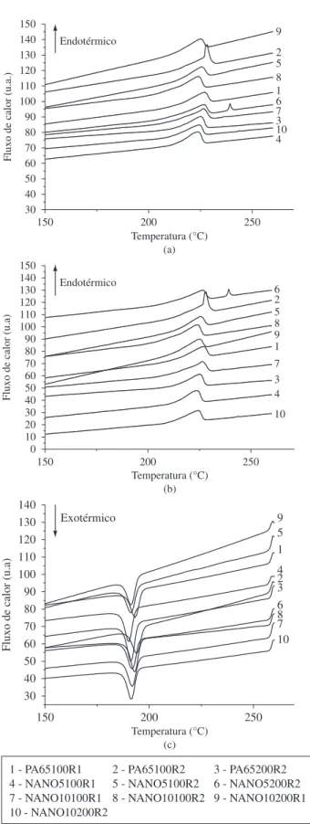 Figura 5. Termogramas de DSC da região do núcleo de amostras moldadas  por injeção de poliamida 6 e de seus nanocompósitos: a) 1º aquecimento; 