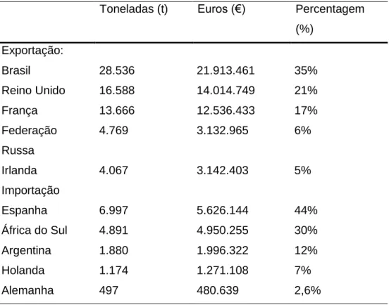Tabela  1-Principais  destinos  de  exportação  de  pera  ‘Rocha’  e  principais  países  de  importação  de  pera  internacional