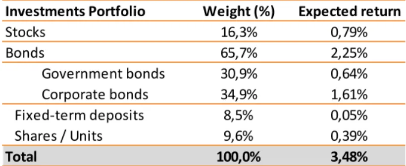 Table 2 – Portfolio structure 