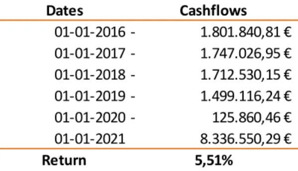 Table 8 – Invested amounts per year 