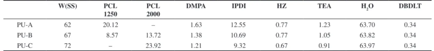 Table 1. Composition (wt.%) of waterborne PUs.