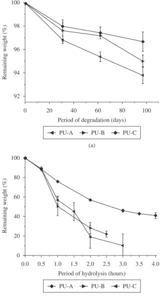 Figure  1.  Mass  changes  of  polyurethanes  upon  degradation  in:  a)  PBS  solution; and b) NaOH solution.