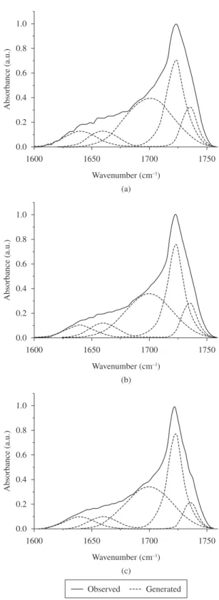 Figure 4. Band area development of PU–B during hydrolysis performed at  37 °C in PBS.