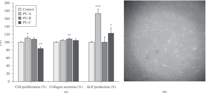 Figure 11. a) Cellular viability evaluated by MTT assay, collagen secretion by SIRCOL assay and alkaline phosphatase production evaluated by NBT-BCIP  assay, results evaluated after 3 days of incubation, results represent Mean  ±  SD of triplicates from 3 