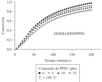 Figura  3.  Gráficos  de  conversión  de  curado,  α,  contra  el  tiempo  para  las  muestras durante el curado a una temperatura de 140 °C a 0, 5, 10 y 15 phr  de PPSU.