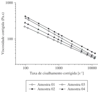 Tabela 1. Condições de processamento na ERDCI para amostras da blenda  PBT/ABS. Amostra MGE  (%) Velocidade da rosca (rpm) Taxa de alimentação (kg/h) 01 0 120 7,0 02 5 120 7,0 03 5 240 7,0 04 5 120 3,5