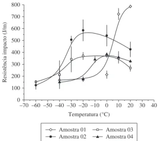 Figura 5. Gráfico da resistência ao impacto Izod com entalhe vs. temperatura  para quatro amostras da blenda PBT/ABS obtidas com diferentes condições  de processo.