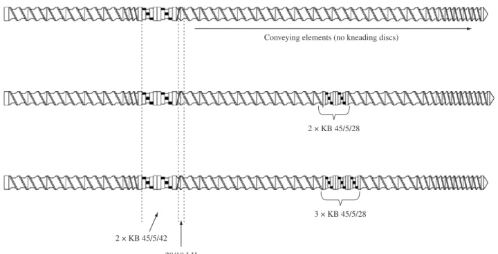 Figure 1. Screw profiles used in this work.