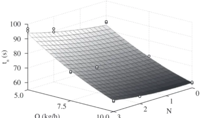 Figure 7. Mean residence time (t n ) as a function of screw speed and number  of 45 degrees kneading elements.