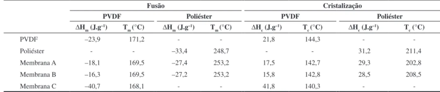 Figura 4. Termogramas de TGA das amostras de PVDF, suporte de poliéster  e membranas.