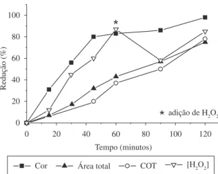 Figura  5.  Acompanhamento  da  degradação  do  corante  Azul  QR  19  em  solução (50 mg.L –1 ) pelo processo foto-Fenton com luz solar, na temperatura  ambiente
