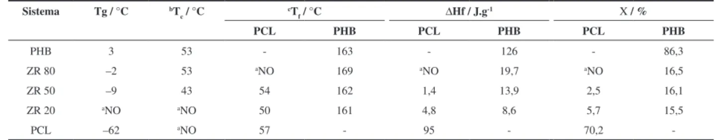 Tabela 4. Dados das curvas DSC do PHB, PCL e dos copolímeros P(HB-co-CL).