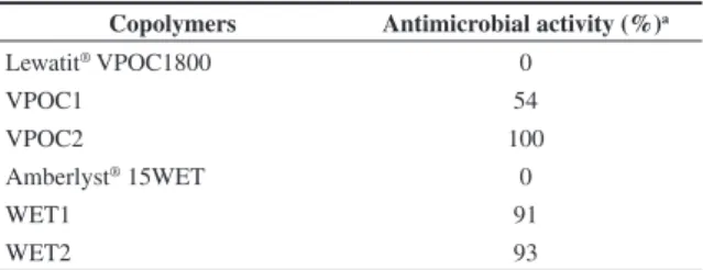 Table 2. Antimicrobial activity of the copolymers before and after the silver  addition.