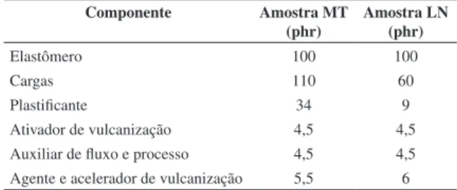 Tabela 1. Formulação das amostras fornecidas pelos fabricantes.