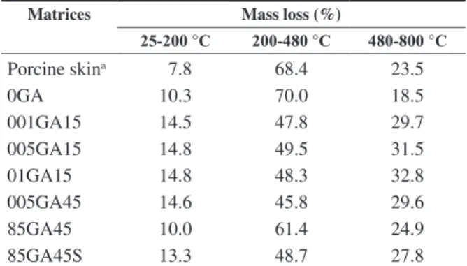 Table 1. Denaturation temperature (Td) for collagen matrices obtained from  DSC curves.