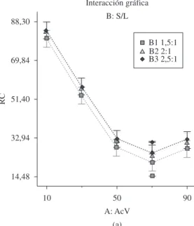 Figura 4. Gráfico de las interacciones de las variables en estudio.