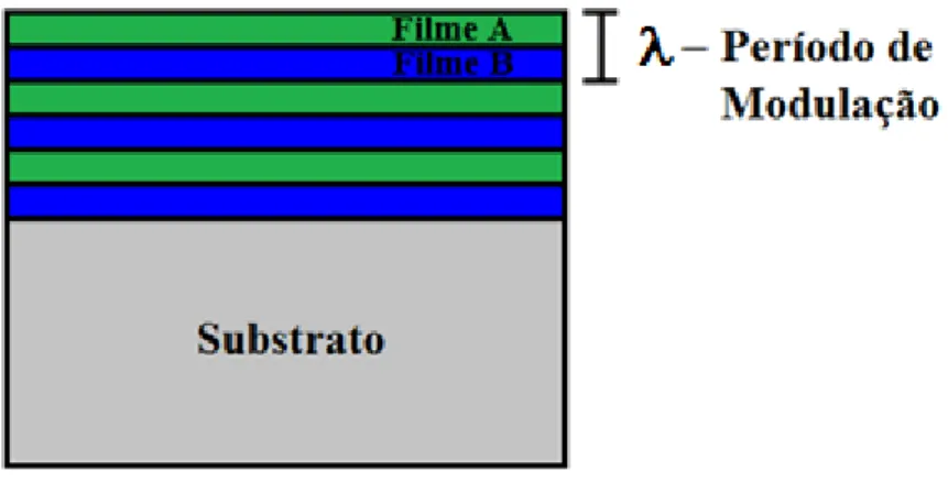 Figura 2.3: Estrutura típica de filmes multicamadas onde A e B são materiais diferentes  e  é o período de modulação