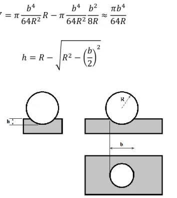 Figura 2.17: Representação da formação da calota de desgaste na superfície do material  analisado