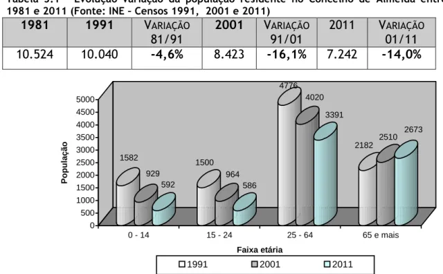 Tabela  3.1  -  Evolução  variação  da  população  residente  no  Concelho  de  Almeida  entre  1981 e 2011 (Fonte: INE – Censos 1991,  2001 e 2011) 