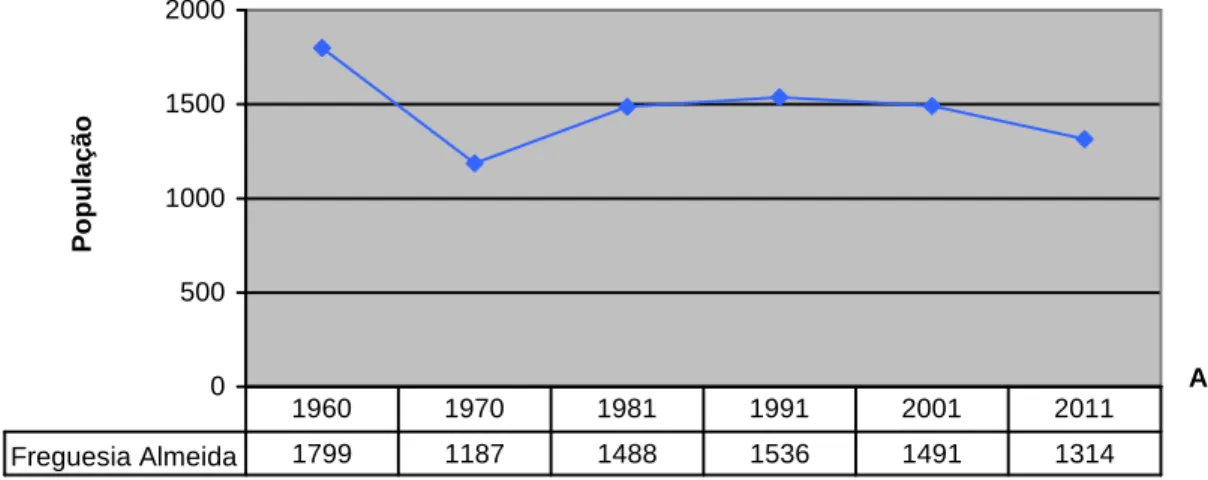 Fig. 3.4 - Evolução da População na Freguesia de Almeida. (Fonte: INE – Censos 1991,  2001 E 2011) 