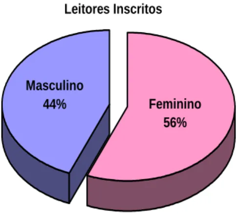 Fig. 4.5 - Distribuição de leitores activos por sexo 