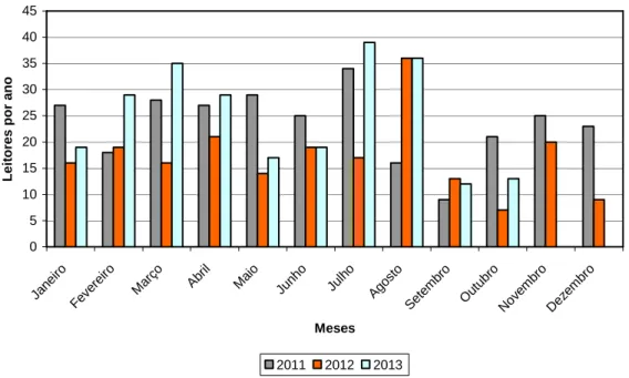 Fig.  4.6  -  Total  mensal  de  empréstimos  domiciliários  –  Distribuição  anual  (2011-2012- (2011-2012-2013) 