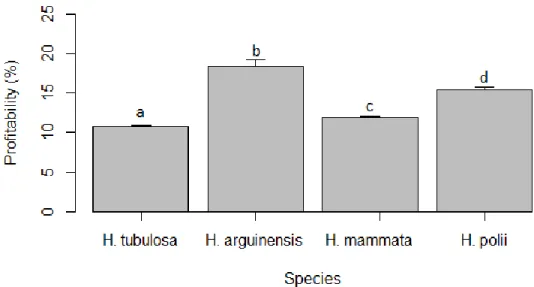 Fig.  1  —  Mean  profitability  and  significance  in  different  studied  species  of  sea  cucumbers  (different  letters  are  indicating  significant  differences: p &lt;0.05)