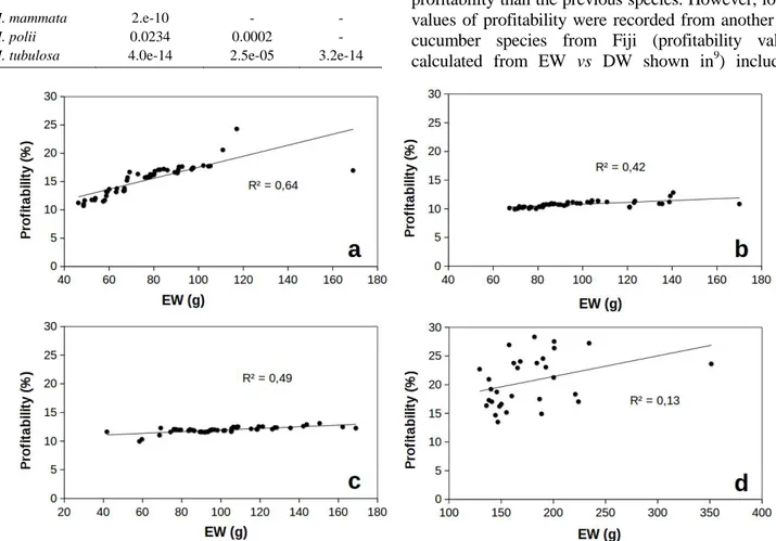 Table 1 — Pairwise comparisons of profitability values using Tukey  and  Kramer  (Nemenyi)  test  with  Tukey-Dist  approximation  for  independent  samples  (differences  were  considered  significant  if  p&lt;0.05)