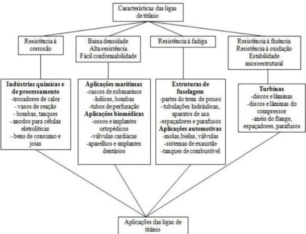 Figura  6.  Caracteísticas  gerais  e aplicações  típicas  das  ligas  de  titânio  (Joshi,  2006)