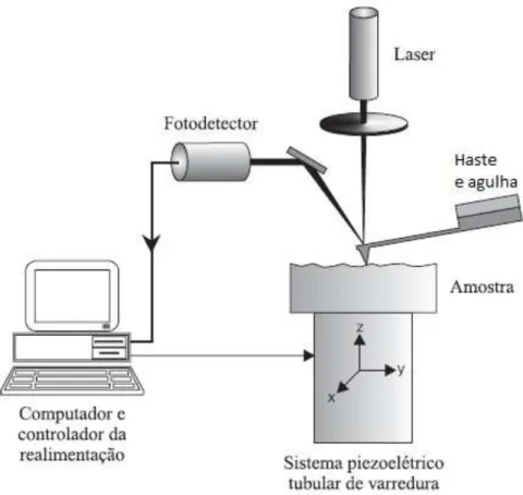 Figura 21. Ilustração do princípio de funcionamento de um microscópio de força  atômica