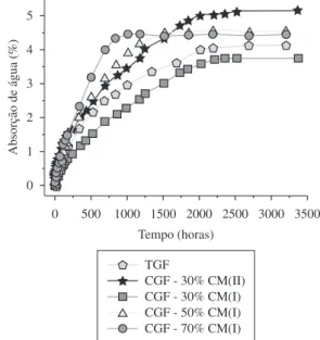 Figura 6. Resultado do ensaio de absorção de água do termorrígido (TGF)  e dos compósitos glioxal-fenol (CGF) reforçados com 30%, 50% e 70% de  celulose CM.
