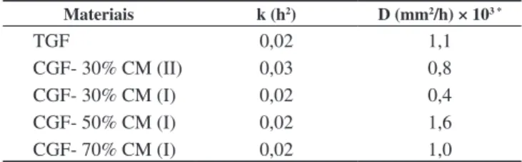 Tabela  1.  Valores  de  k  e  do  coeficiente  de  difusão,  D,  obtidos  para  o  termorrígido (TGF) e compósitos glioxal-fenol (CGF) reforçados com 30%,  50% e 70% de celulose microcristalina (CM)