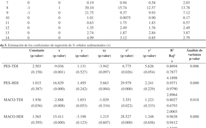 Tabla 5. Estimación de los coeficientes de regresión de % sólidos sedimentados (z).