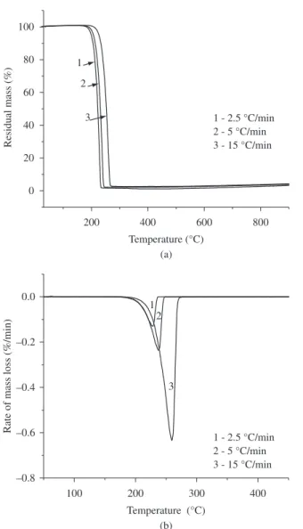 Figure 1. Curves of TG for PHB in different values of  β  (a) and their derived  curves.; DTG (b).