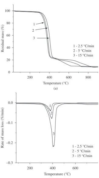 Figure  3. TG  curves  for  the  blend  1  in  different  values  of β  (a)  and  their  derived curves; DTG (b).
