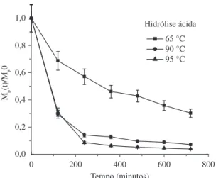 Figura 3. Efeito da temperatura na cinética de redução da massa molar do  PHBHV pela hidrólise ácida com HCl 3N.